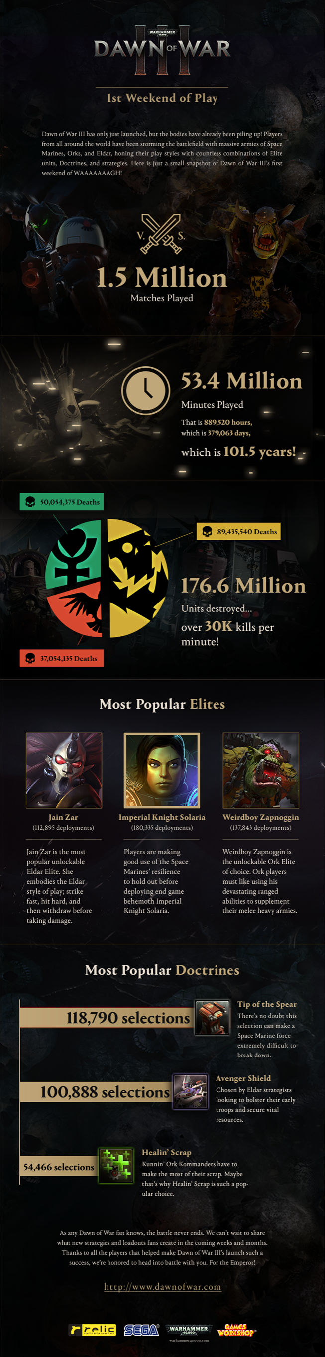 Dow3_Infographic_1stWeekend